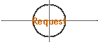 Request